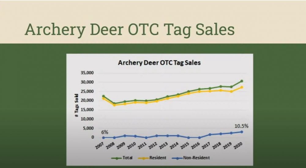 OTC Deer Tag Sales.JPG